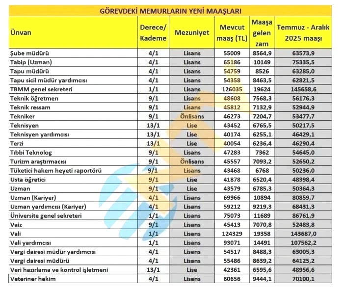Memur maaş zammı son dakika 2025 hesaplaması: Öğretmen, doktor, polis, hemşire, mühendis, zabıta, bekçi maaşları ne kadar oldu? - 13