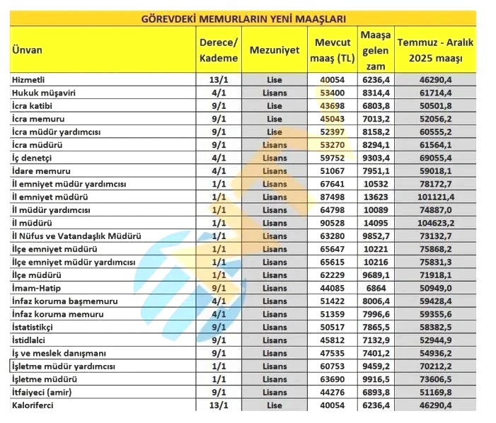 Memur maaş zammı son dakika 2025 hesaplaması: Öğretmen, doktor, polis, hemşire, mühendis, zabıta, bekçi maaşları ne kadar oldu? - 9