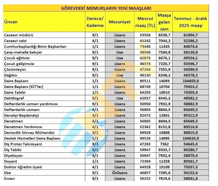 Memur maaş zammı son dakika 2025 hesaplaması: Öğretmen, doktor, polis, hemşire, mühendis, zabıta, bekçi maaşları ne kadar oldu? - 7
