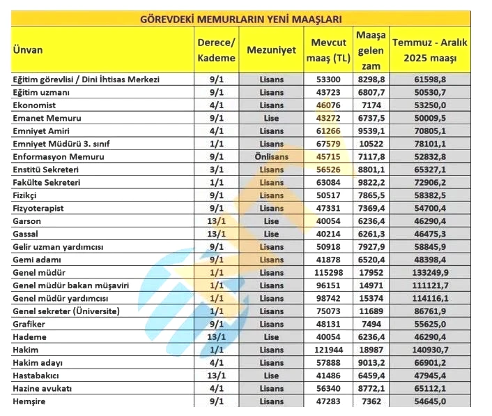 Memur maaş zammı son dakika 2025 hesaplaması: Öğretmen, doktor, polis, hemşire, mühendis, zabıta, bekçi maaşları ne kadar oldu? - 8